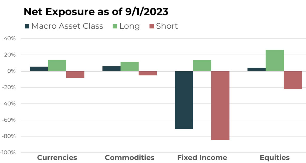 August 2023 net exposures for currencies, commodities, fixed income, and equities in the Blueprint Chesapeake Multi-Asset Trend ETF